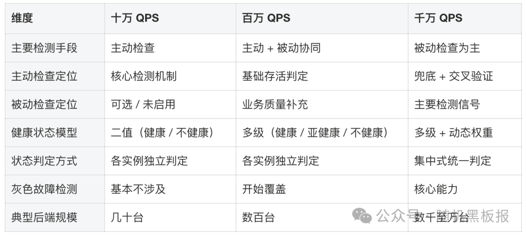 十万、百万、千万QPS健康检查维度对比表