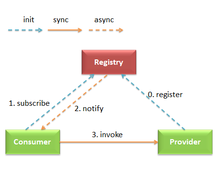 Dubbo服务注册与发现机制流程图