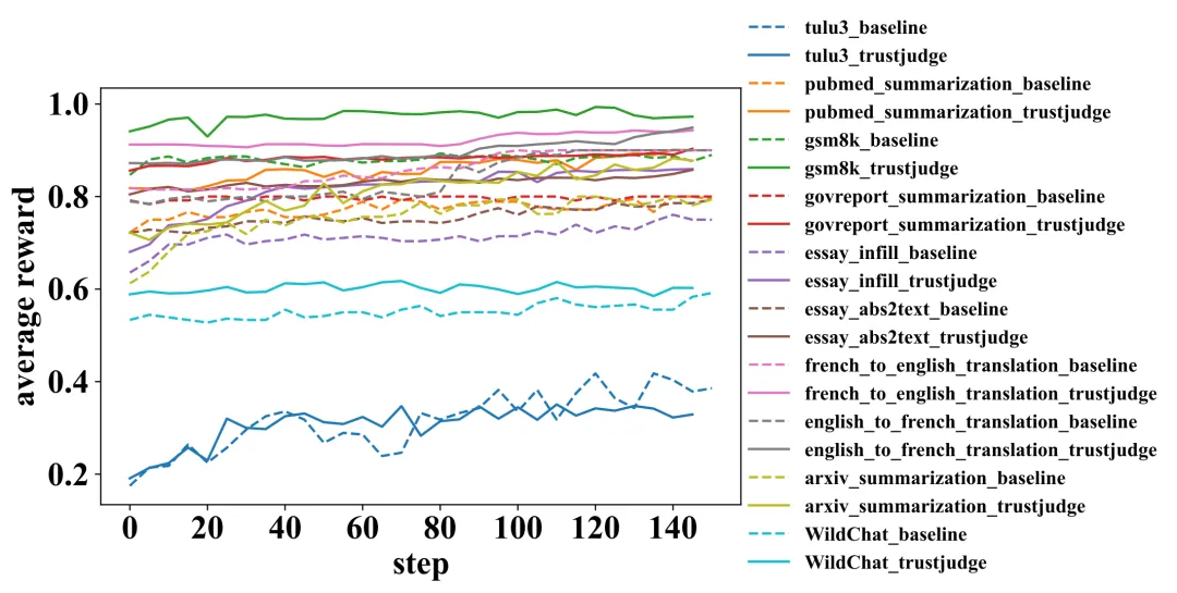 多任务奖励曲线