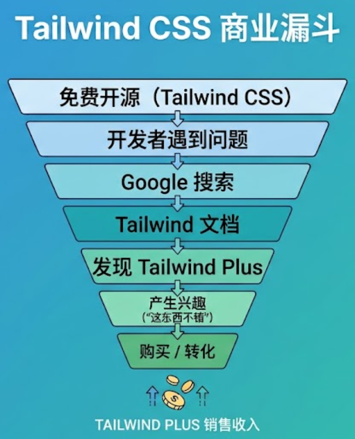 Tailwind CSS 商业漏斗流程图:免费开源到 Tailwind Plus 付费转化