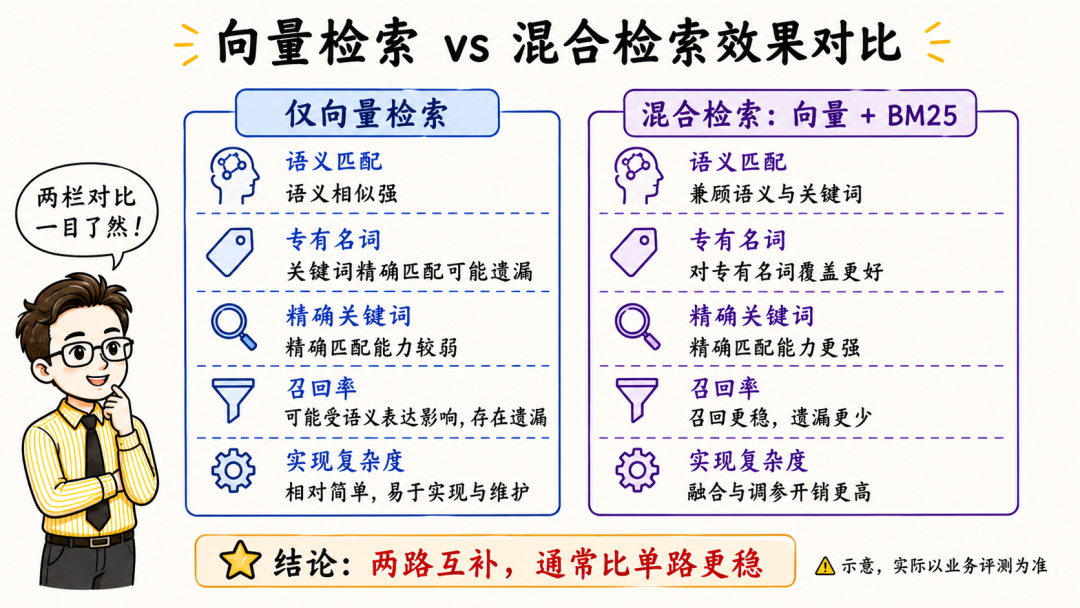 向量检索与混合检索效果对比图，结论是两路互补比单路更稳定