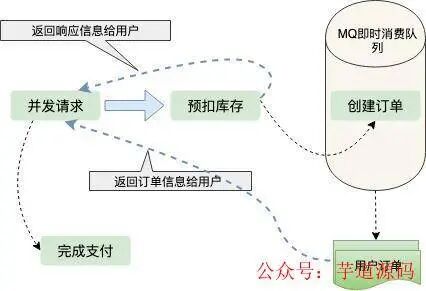 预扣库存异步订单流程图