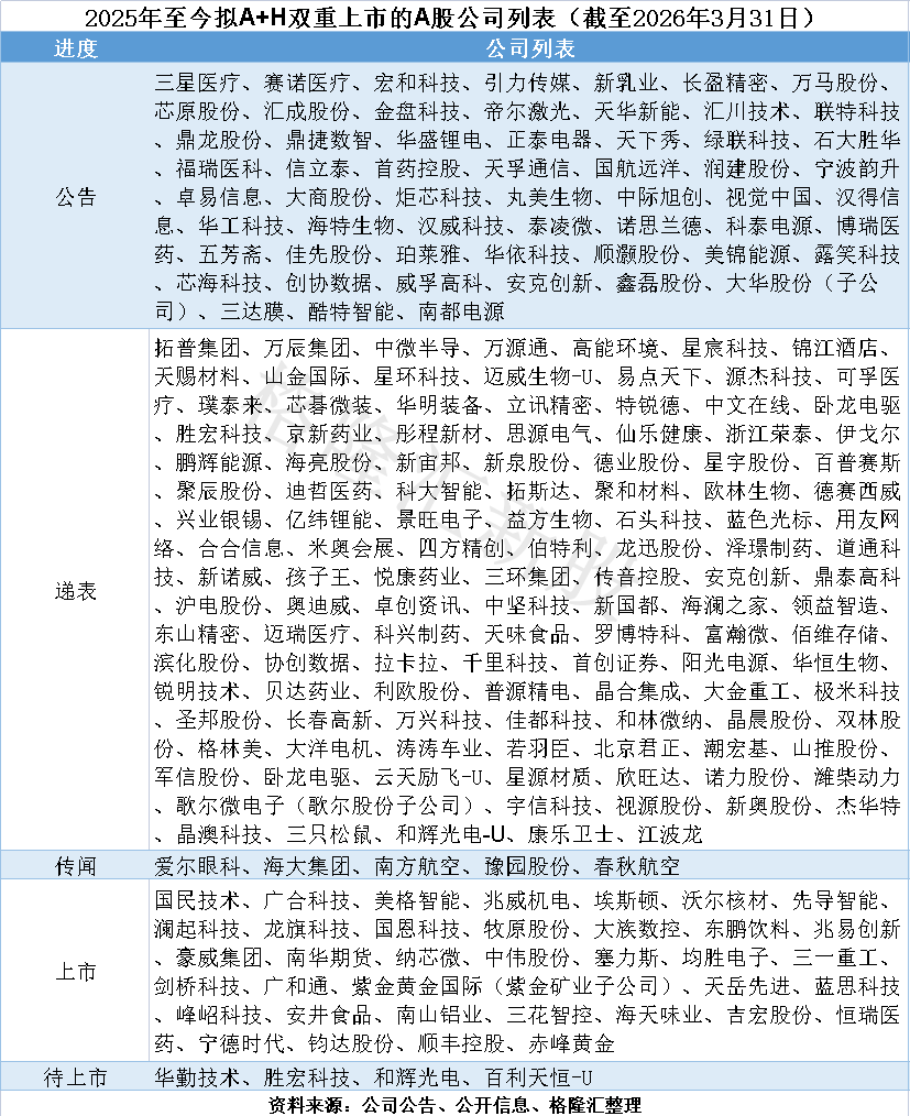 A股公司赴港上市进度与公司列表截图