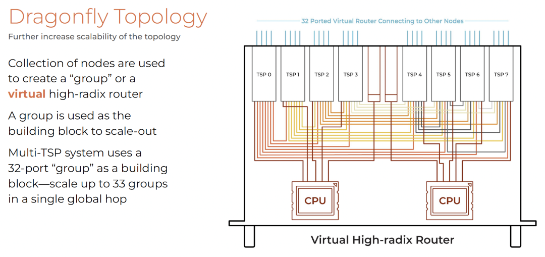 多TSP系统Dragonfly拓扑