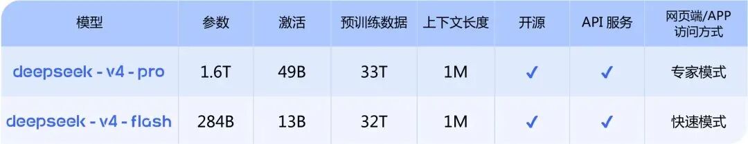 DeepSeek V4 Pro与Flash模型参数对比表格