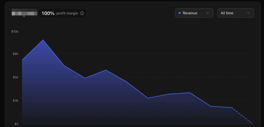 TrustMRR上某产品收入持续下滑的折线图