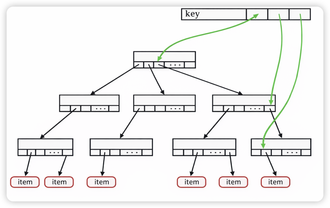 xarray树形数据结构示意图