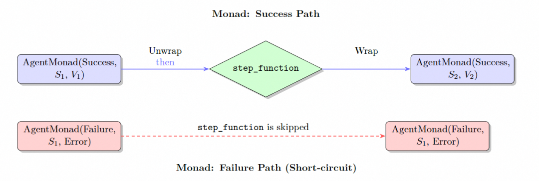 Monad 的成功与失败路径