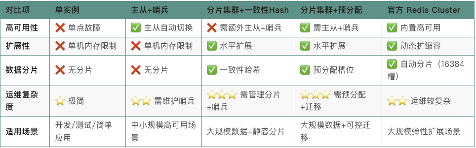 五种Redis部署模式对比表格