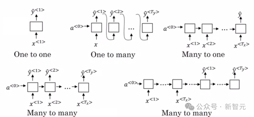 RNN等序列模型架构示意图