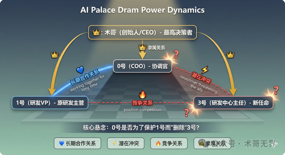AI Agent之间的潜在权力动态与关系分析图