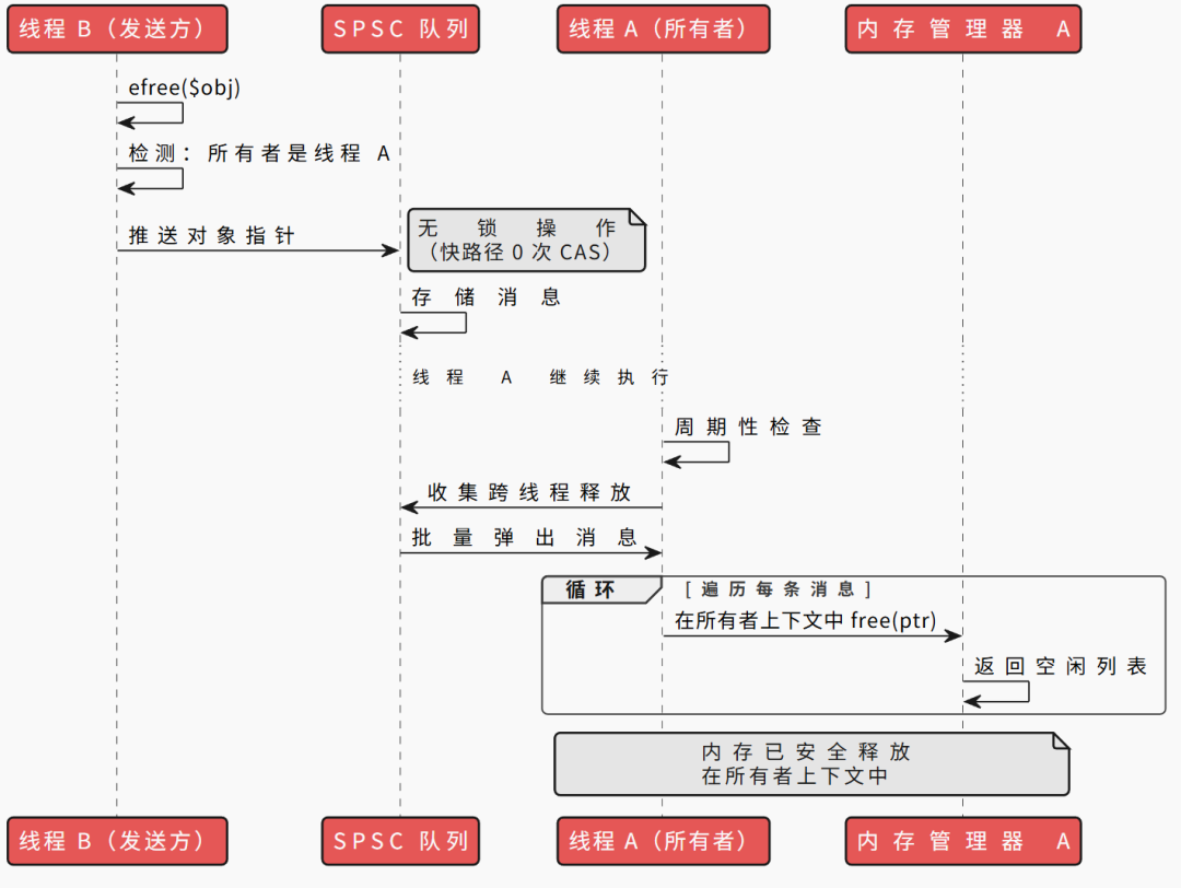跨线程内存释放（延迟释放）流程示意图