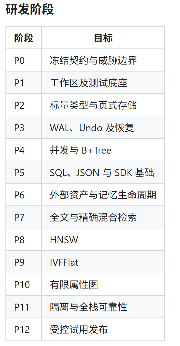 BICDB 研发阶段规划表格：从冻结契约到受控试用发布的 13 个阶段