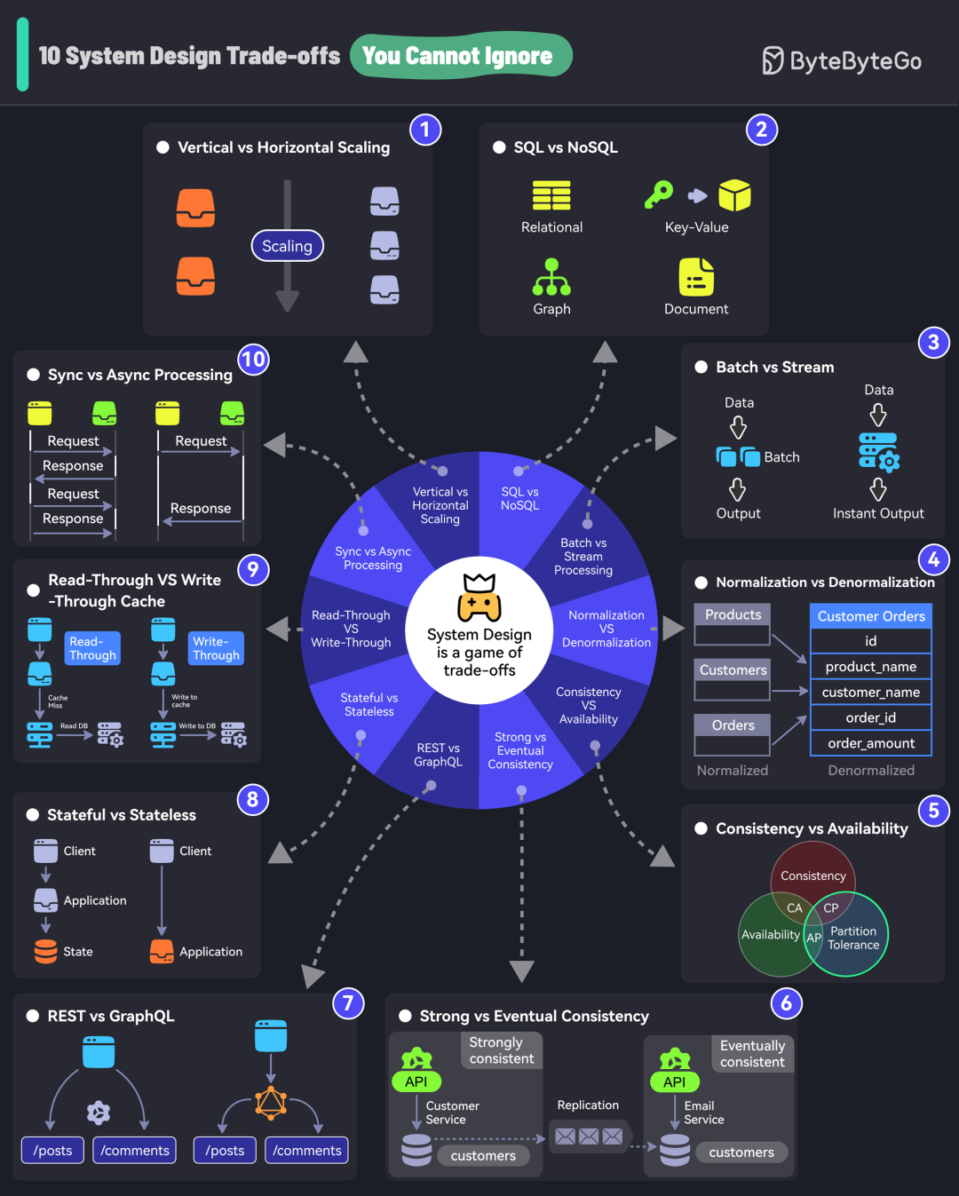 系统设计核心权衡决策图