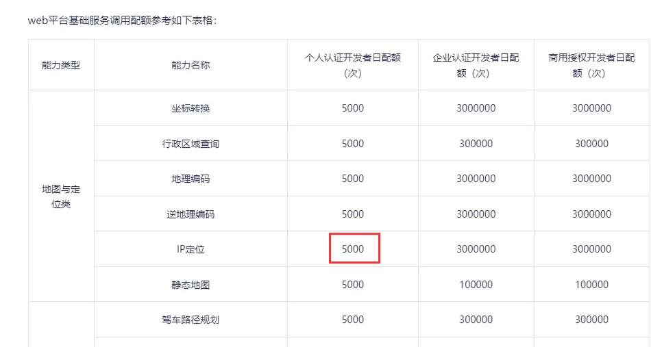 开放平台API能力配额表格