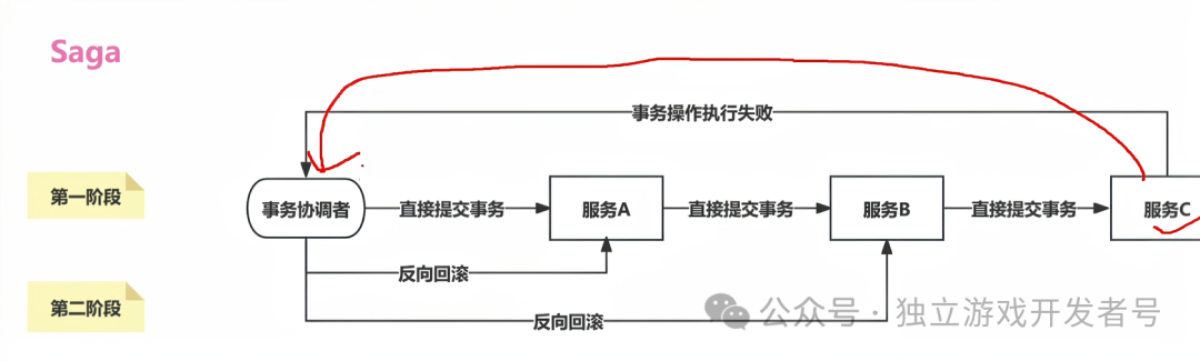 Saga事务模式执行与回滚流程图