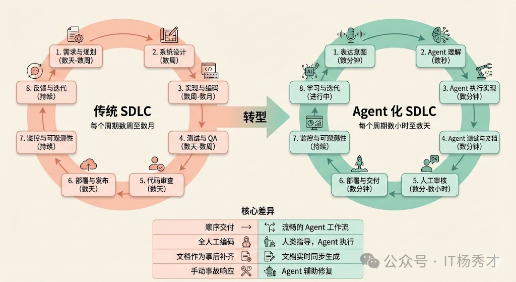 传统SDLC与Agent化SDLC流程对比