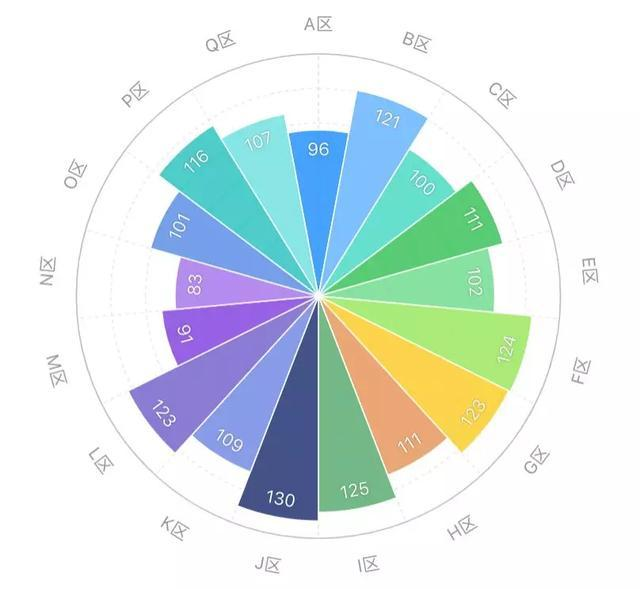 多区域环形雷达图