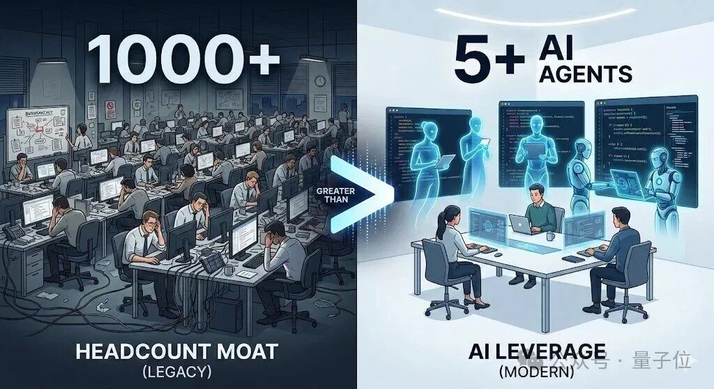 新旧办公模式对比图:左侧为传统拥挤办公室,右侧为AI代理与少数员工协作的现代高效场景