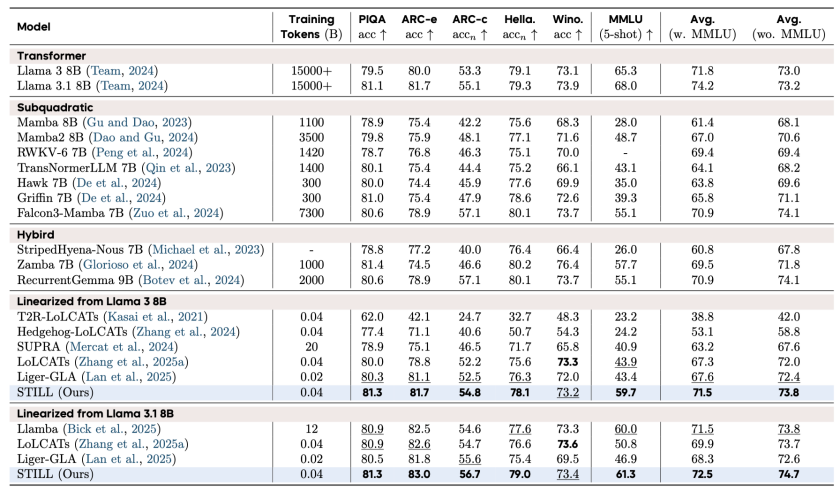 不同模型在常识推理基准上的性能对比