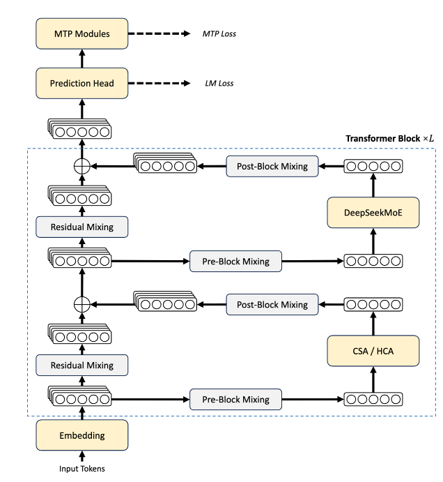 深度学习模型架构流程图，展示从输入令牌到MTP模块的处理流程