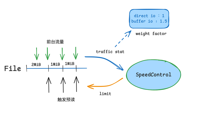 SpeedControl流量控制示意图:根据流量统计和权重因子进行限速