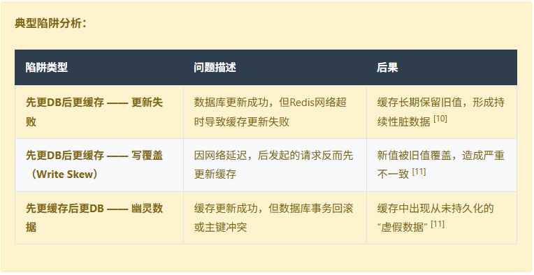 典型陷阱分析表，列出了三种常见的数据一致性陷阱：先更DB后更缓存可能导致更新失败、写覆盖（Write Skew）问题，以及先更缓存后更DB可能产生从未持久化的幽灵数据。
