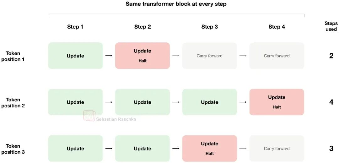 Universal Transformer 自适应停止机制