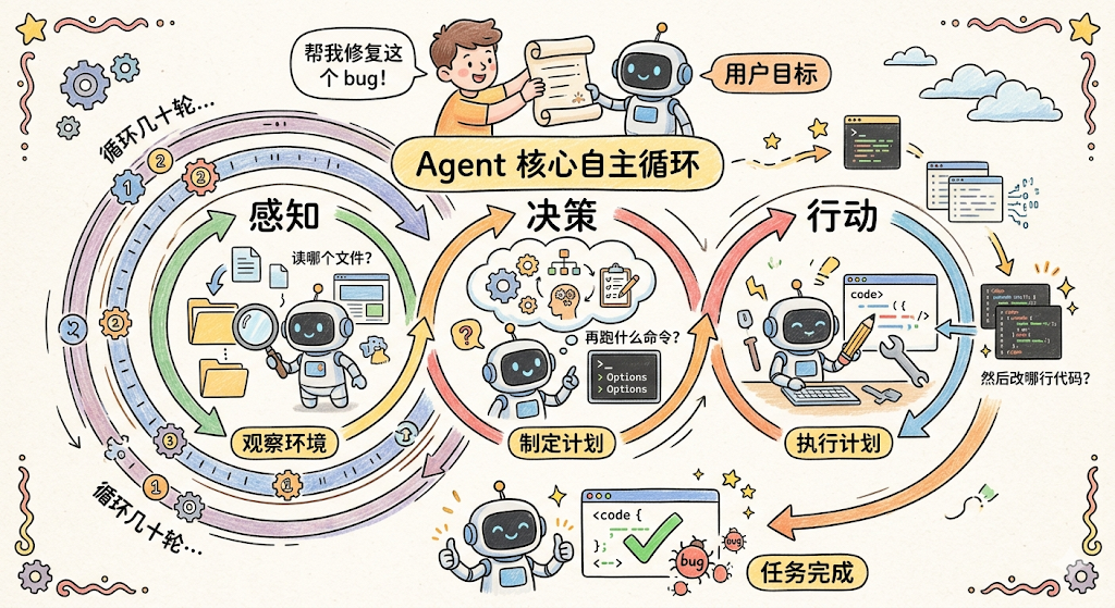 一幅关于Agent核心自主循环的卡通风格信息图,中心为三个主要阶段:感知、决策、行动,呈顺时针环形流动。左侧‘感知’阶段包含机器人持放大镜观察环境,配文‘读哪个文件?’‘观察环境’;中间‘决策’阶段机器人思考,气泡内有齿轮、大脑、图表等元素,配文‘再跑什么命令?’‘制定计划’;右侧‘行动’阶段机器人在电脑前写代码、用扳手操作,配文‘执行计划’‘然后改哪行代码?’。顶部有用户与机器人互动场景,用户说‘帮我修复这个bug!’,机器人回应‘用户目标’。底部显示任务完成状态:带绿色对勾的代码框、红色bug图标、‘任务完成’标签。