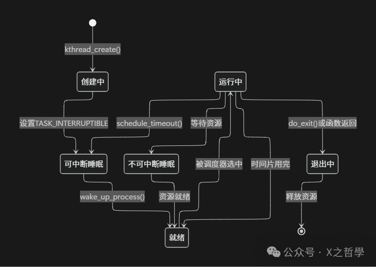 内核线程状态变迁图