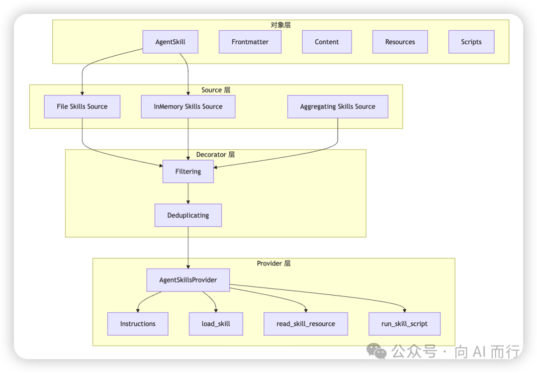 MAF Skills 四层架构:对象层、Source层、Decorator层、Provider层