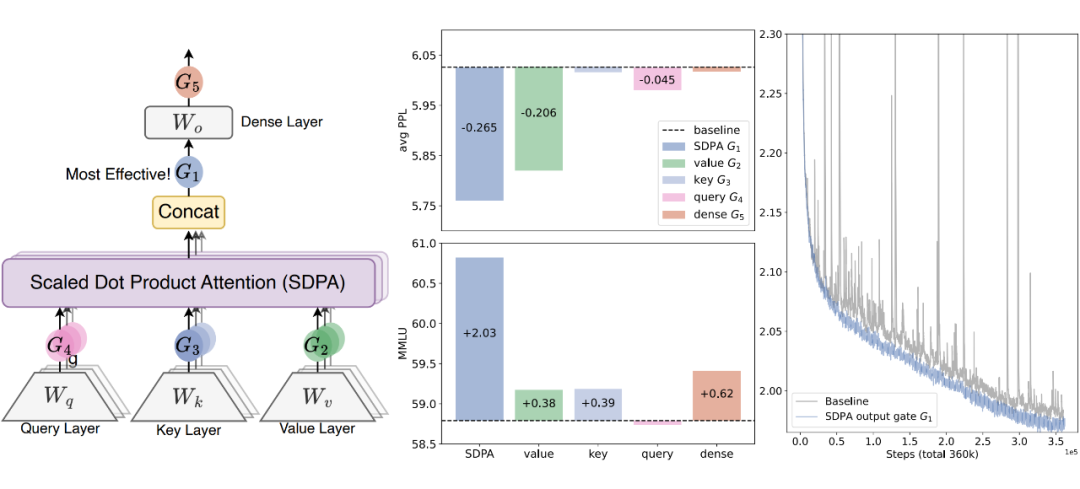 门控注意力机制结构图与效果对比