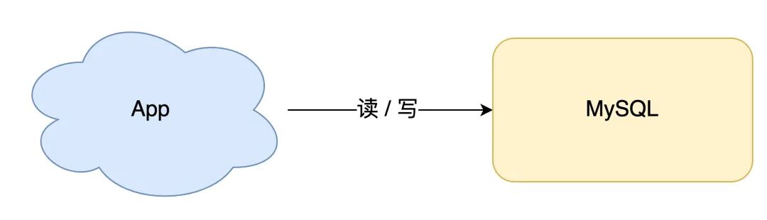 App 直连 MySQL 的读写架构图