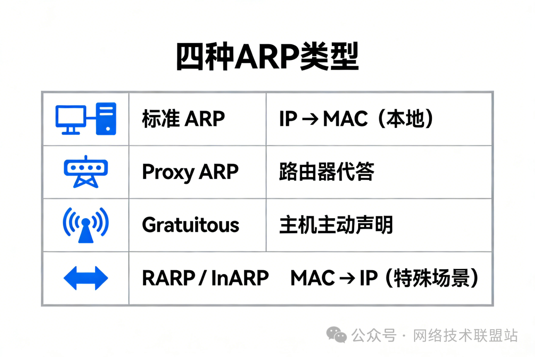 四种ARP类型对比总结图