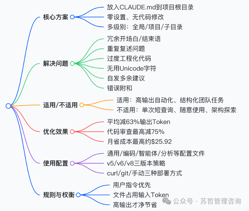 CLAUDE.md方案核心要点思维导图