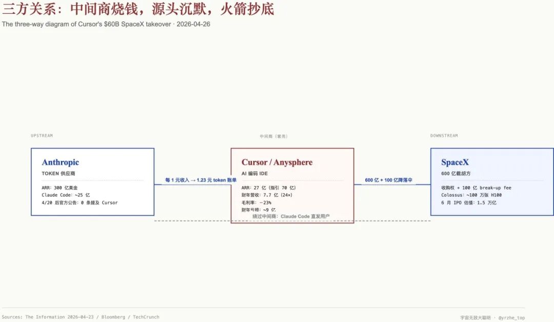 三方关系图：中间商烧钱，源头沉默，火箭抄底