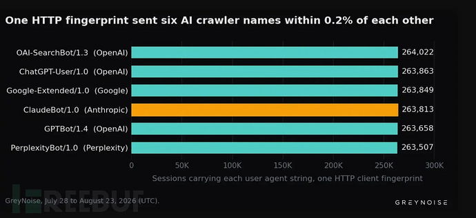六种 AI 爬虫 User-Agent 会话数条形图,GreyNoise 2026 年 7 月 28 日至 8 月 23 日