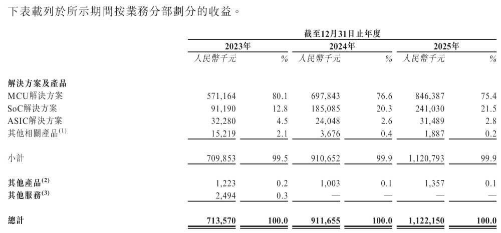 中微半导体2023-2025年按业务分部划分的收益表格