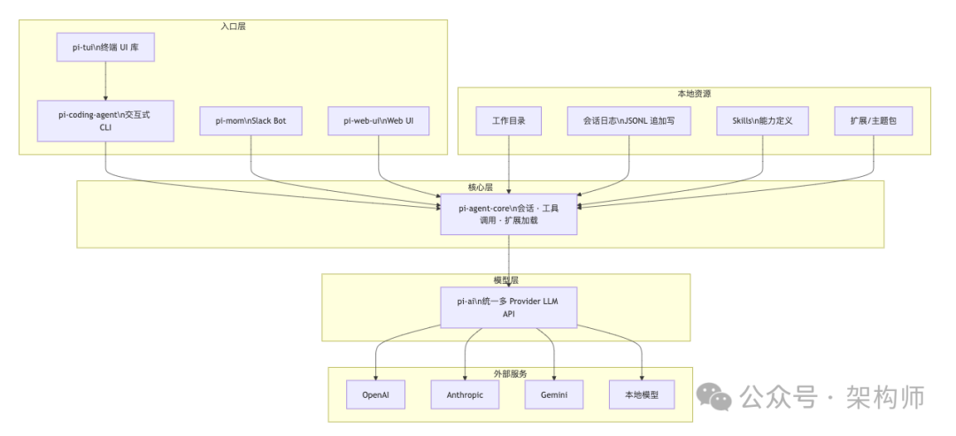 Pi框架核心架构示意图