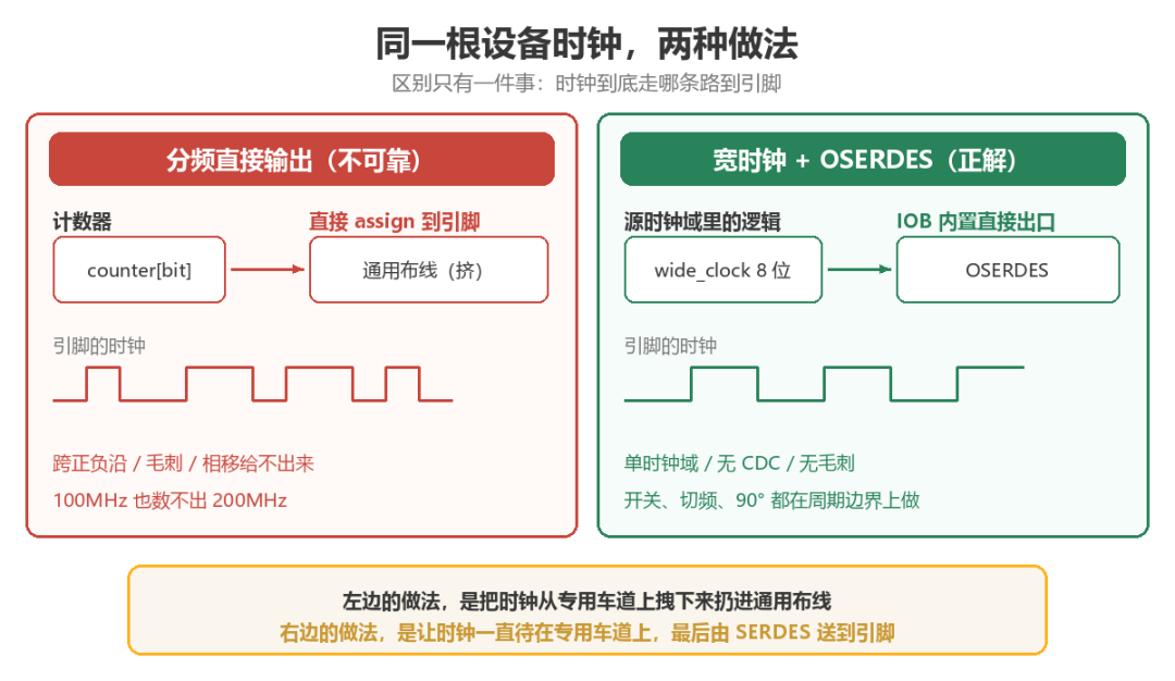 同一根设备时钟的两种做法对比图:左侧分频直接输出走通用布线不可靠,右侧宽时钟加 OSERDES 走专用车道可靠