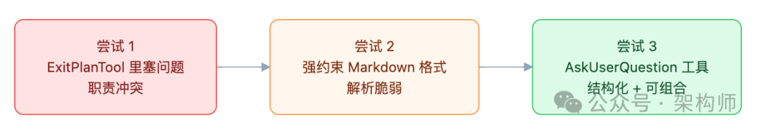 Claude Code AskUserQuestion工具设计演进流程图