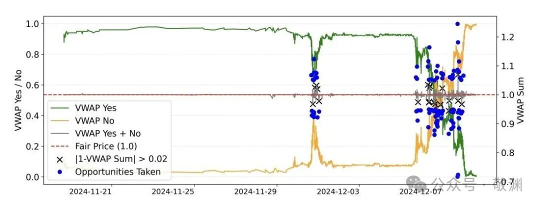 VWAP价格偏差示意图