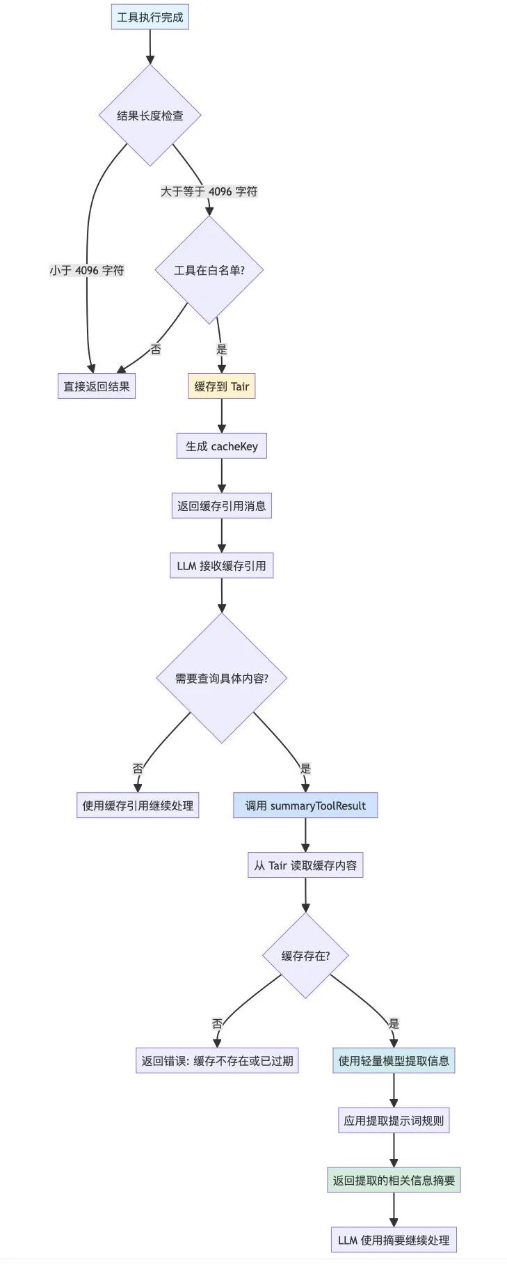 工具执行结果缓存与摘要处理流程图