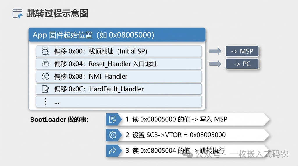 BootLoader跳转到App的过程示意图:MSP、VTOR与Reset_Handler的定位