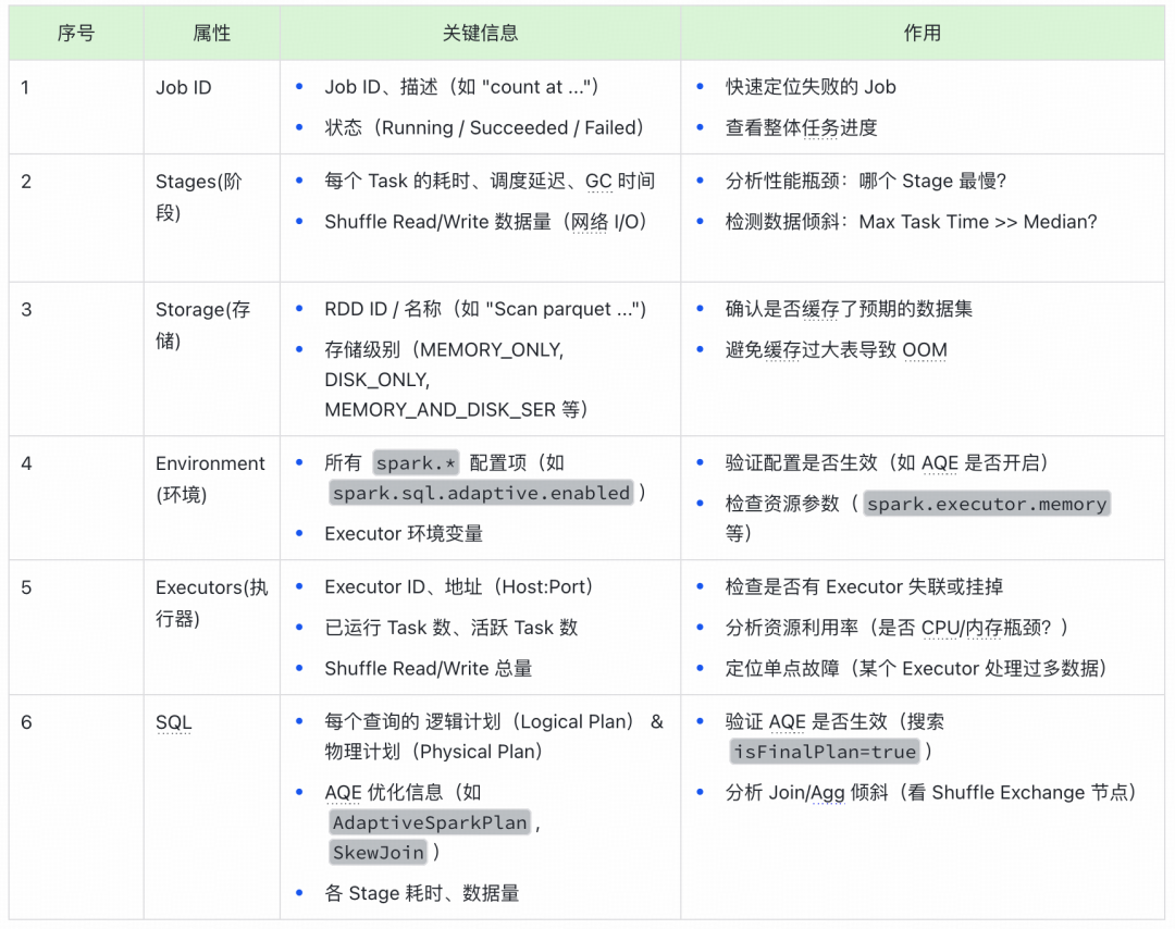 Spark UI一级入口关键诊断信息表格