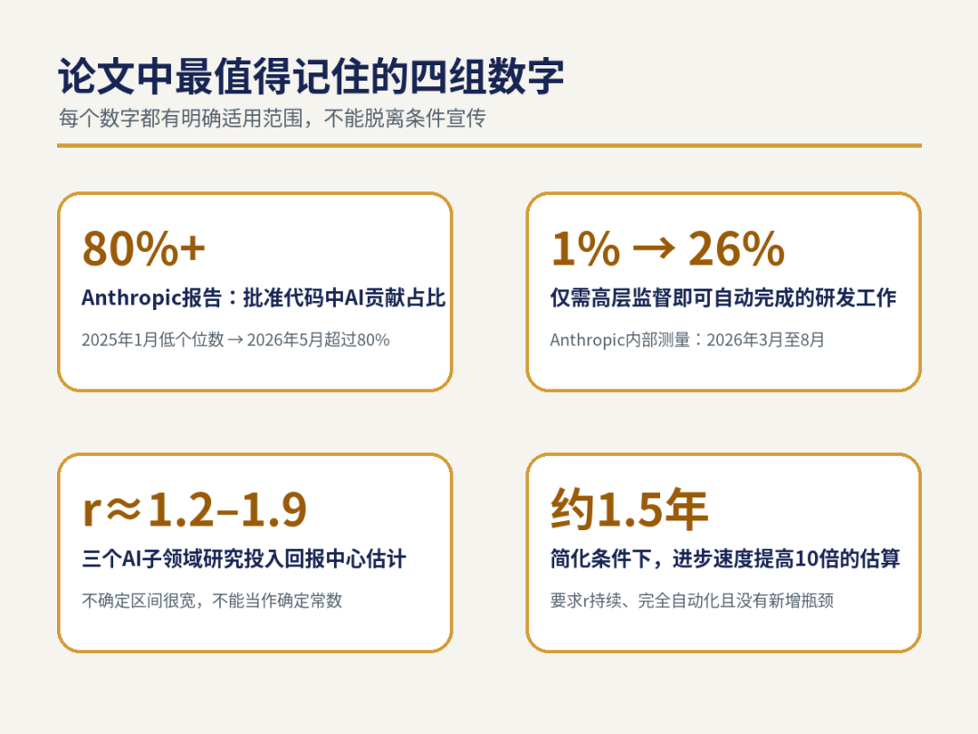 AI研发自动化论文四组关键数据