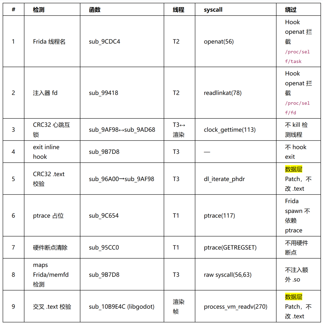 9项检测汇总表