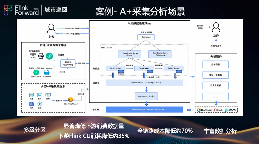 A+采集分析平台架构图