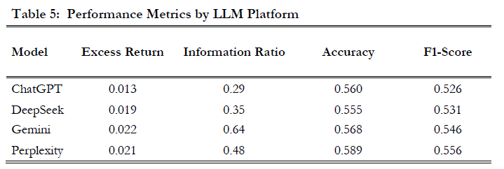 按LLM平台的性能指标表