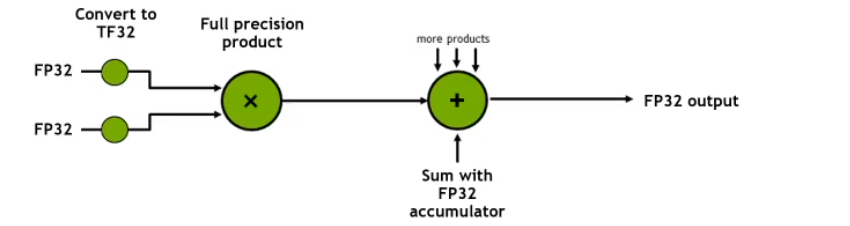 TF32混合精度计算流程示意图:从FP32输入到FP32输出